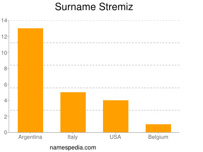 nom Stremiz