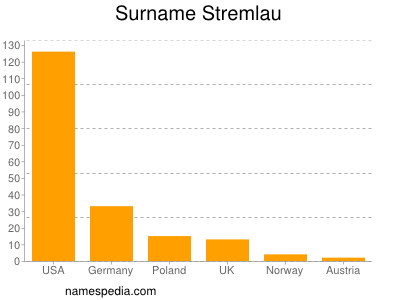 Surname Stremlau