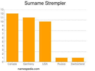 Familiennamen Strempler