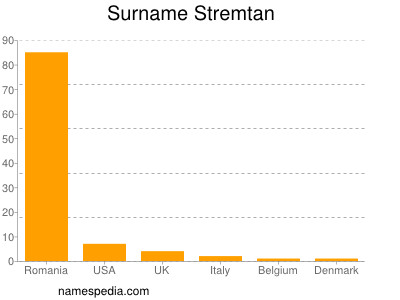 Familiennamen Stremtan