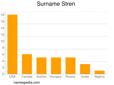 Familiennamen Stren