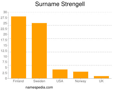 nom Strengell