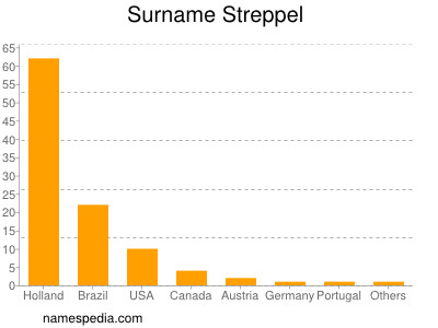 Surname Streppel