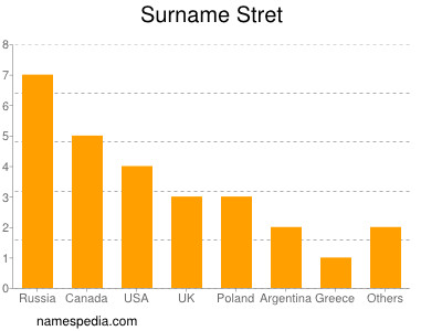 Familiennamen Stret