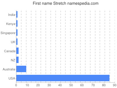 Vornamen Stretch