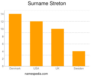 nom Streton