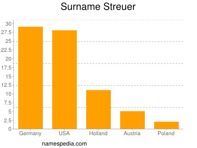 nom Streuer