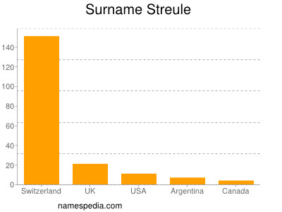 Surname Streule