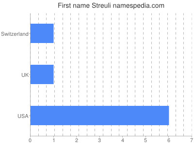 Vornamen Streuli