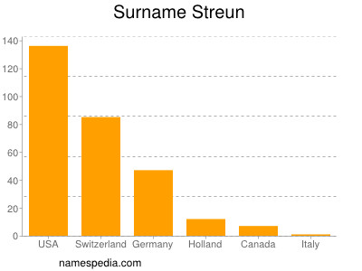Surname Streun