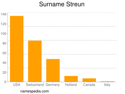 nom Streun