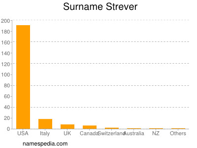 Familiennamen Strever