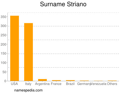 Surname Striano