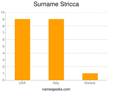 nom Stricca