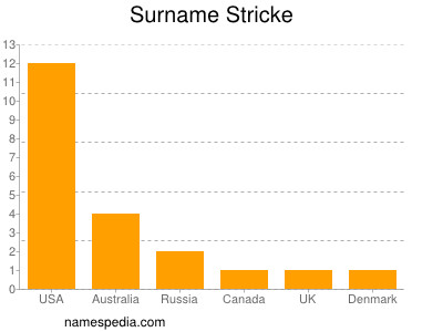 Surname Stricke