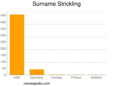 Surname Strickling