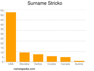 nom Stricko