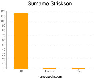 Familiennamen Strickson