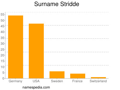 Familiennamen Stridde