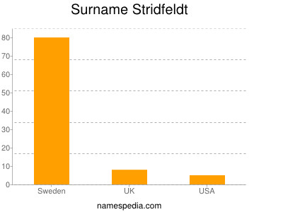 Familiennamen Stridfeldt