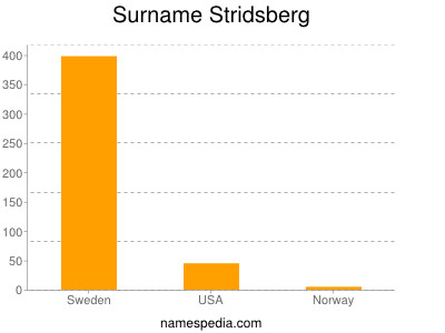 nom Stridsberg