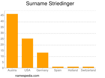 nom Striedinger