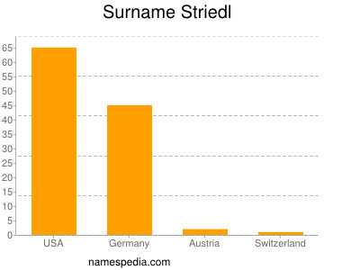 nom Striedl