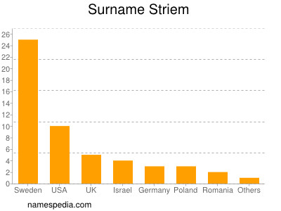 Familiennamen Striem