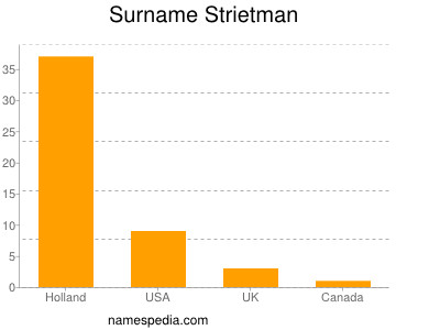nom Strietman