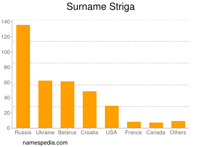 Familiennamen Striga