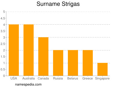 Familiennamen Strigas