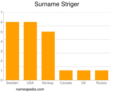 nom Striger