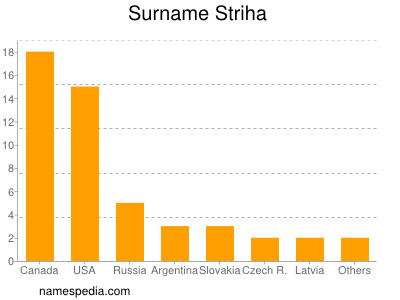 Familiennamen Striha