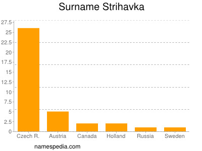 Familiennamen Strihavka