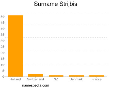 Familiennamen Strijbis