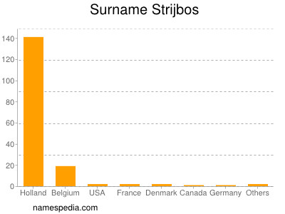 nom Strijbos