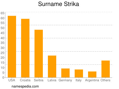 Familiennamen Strika