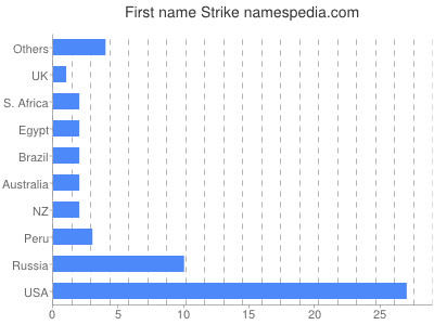 prenom Strike