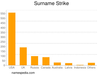 Familiennamen Strike