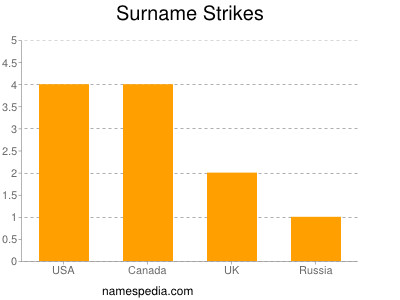 Familiennamen Strikes