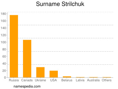 Familiennamen Strilchuk