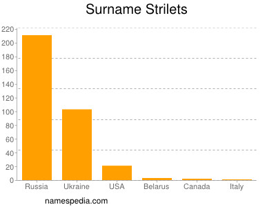 nom Strilets