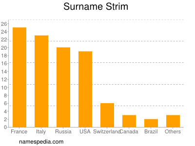 Familiennamen Strim