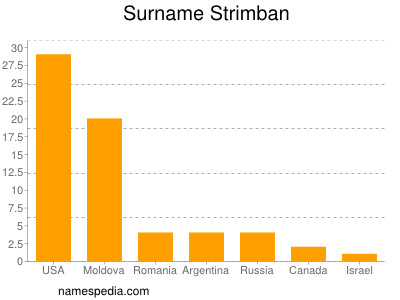 Familiennamen Strimban