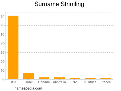 Surname Strimling