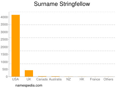 nom Stringfellow