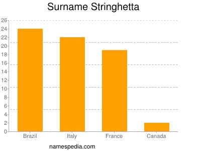 Surname Stringhetta