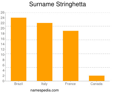 nom Stringhetta