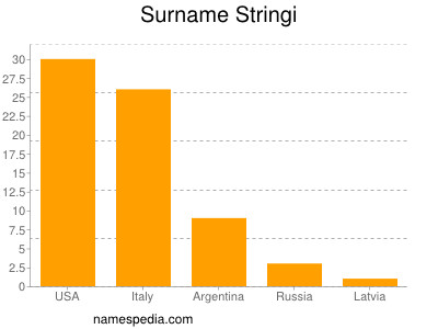 Familiennamen Stringi