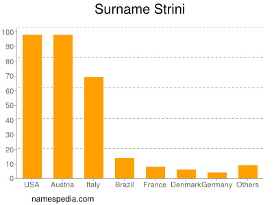 Familiennamen Strini